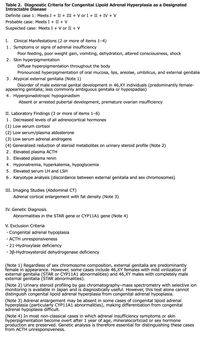 Table 2 Diagnostic Criteria for Lipoid Congenital Adrenal Hyperplasia as a Designated Intractable Disease