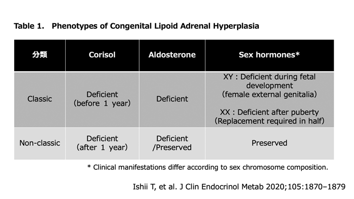 Table 1.Phenotypes of Lipoid Congenital Adrenal Hyperplasia