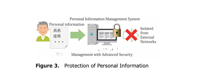 Figure 3. Protection of Personal Information
