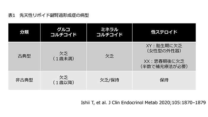 表1 先天性リポイド副腎過形成症の病型