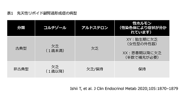 表1 先天性リポイド副腎過形成症の病型