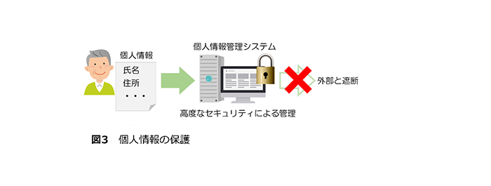 図3 個人情報の保護