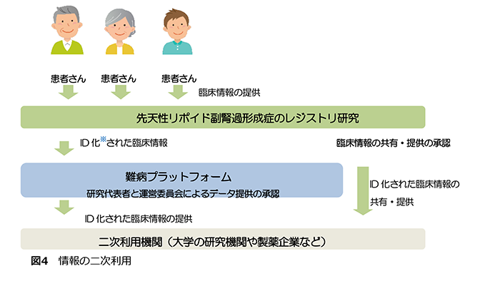 図4 情報の二次利用